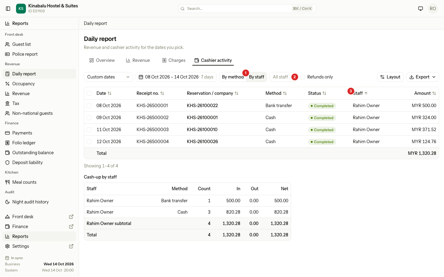The Cashier activity tab: four payments, and the cash-up by staff with a subtotal for each person