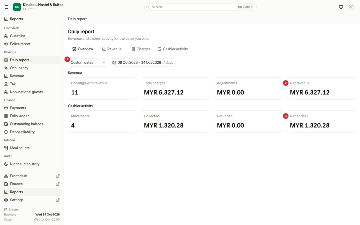 The Overview tab: Bookings with revenue, Total charges, Adjustments and Net revenue, then Movements, Collected, Refunded and Net at desk